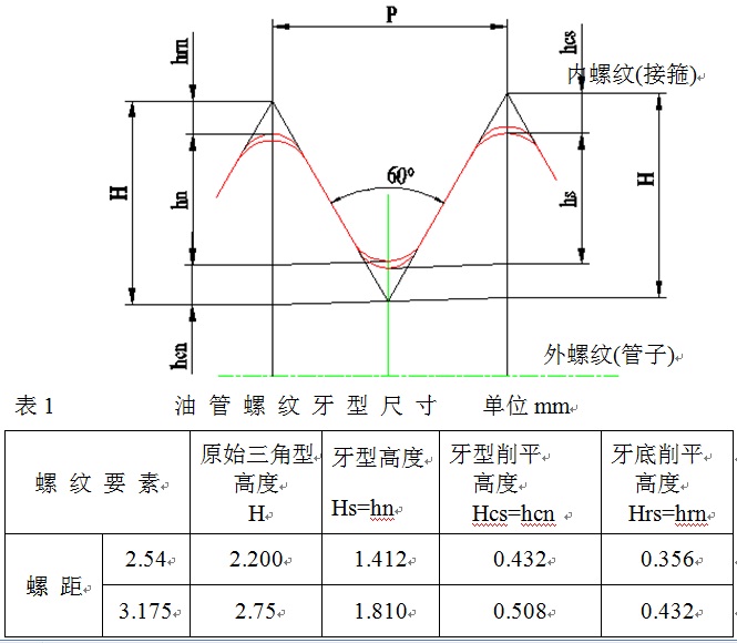 什么叫TBG螺纹？