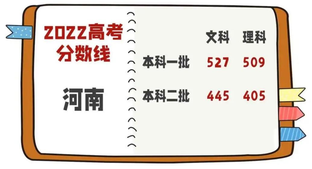 2022年河南高考分数线公布