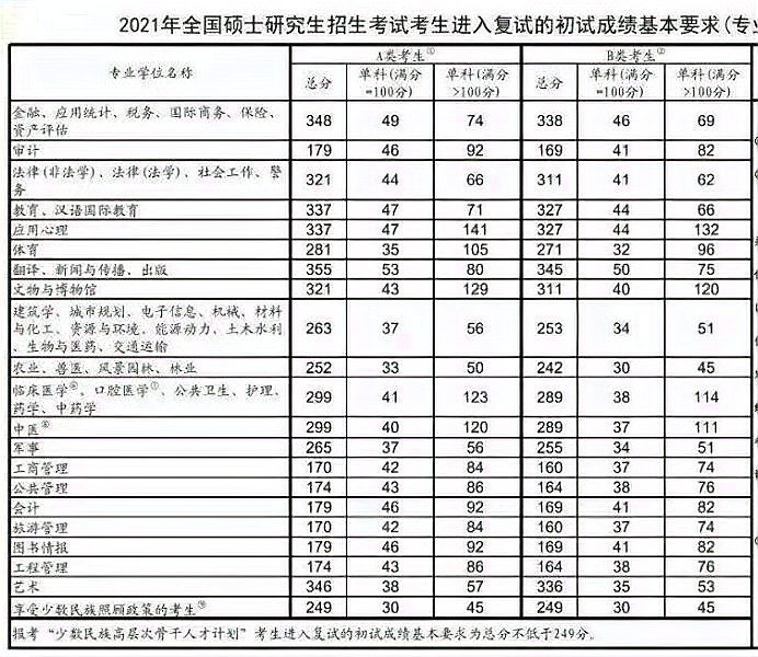 考研国家线是多少？