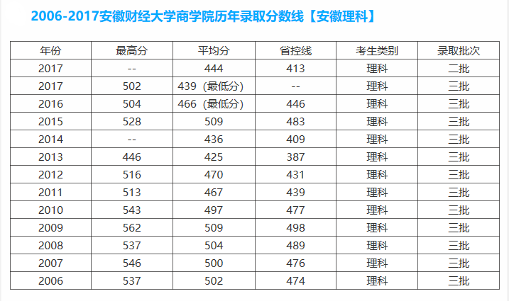 安徽财经大学商学院是几本