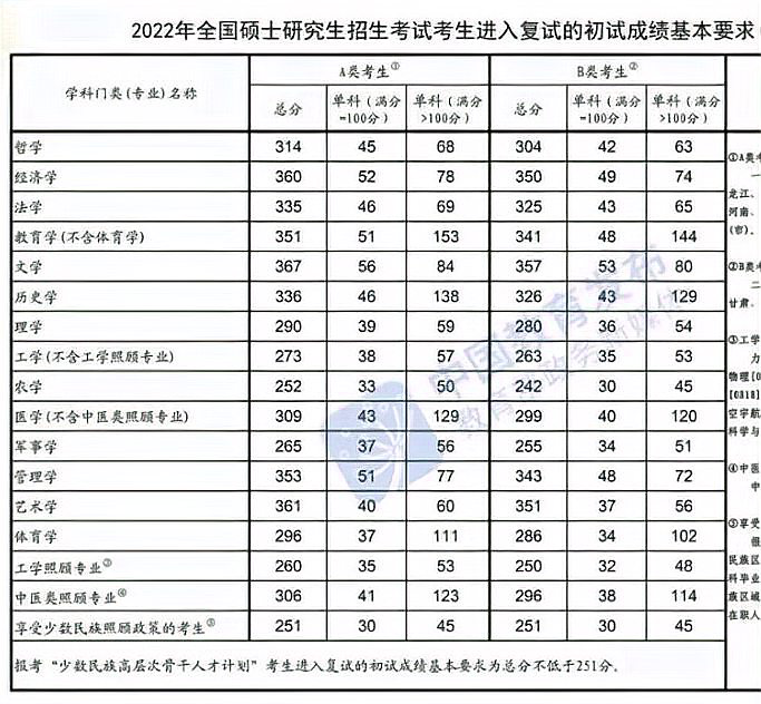 考研国家线是多少？