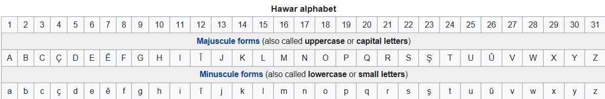 库尔德语有多少字母啊？