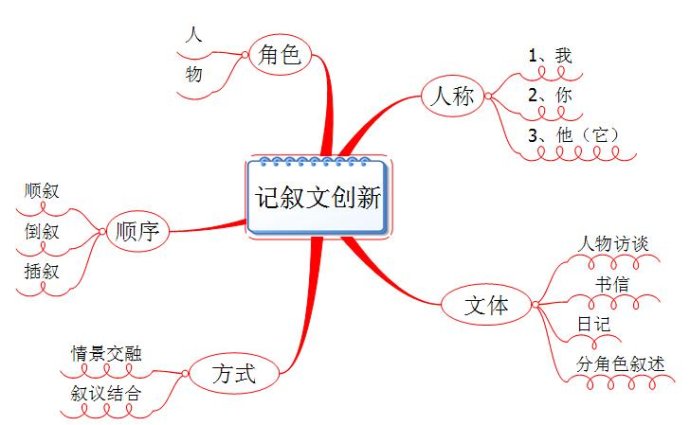 记叙文是什么意思