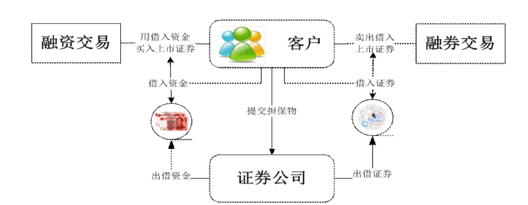 融资融券是什么意思