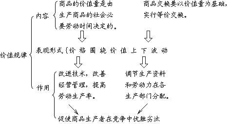 简述价值规律的作用。