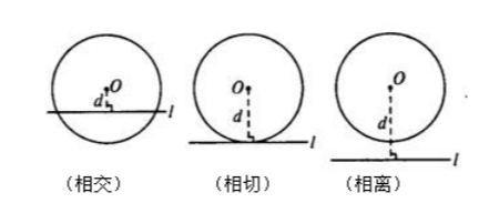 直线与圆的位置关系是什么？