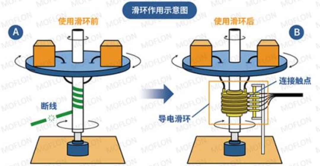 滑环是什么意思啊？