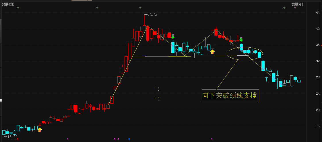 什么是K线的双头或双顶