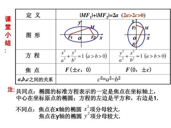 椭圆的标准方程是什么？