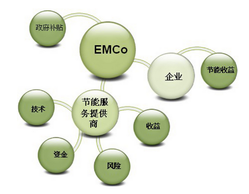 什么是合同能源管理模式？