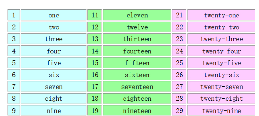 数字的英语怎么写