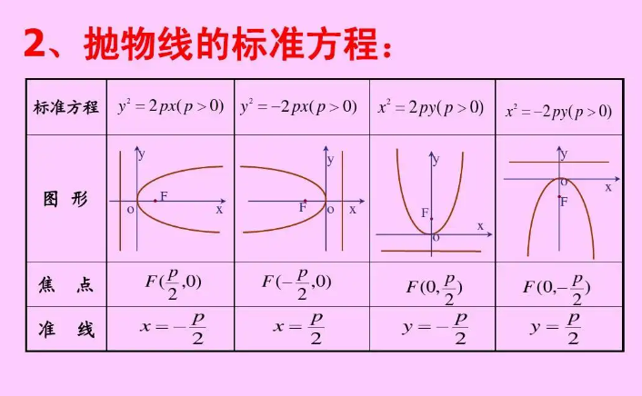 抛物线的标准方程