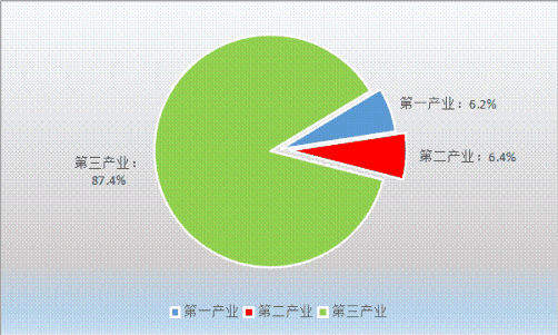 社会经济是如何划分的(有几大产业,它们分别是什么)