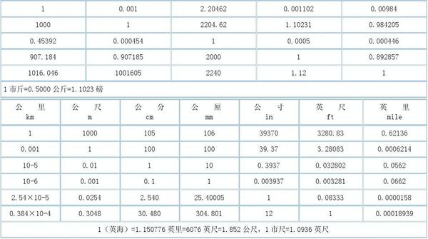 一公里等于多少km，急