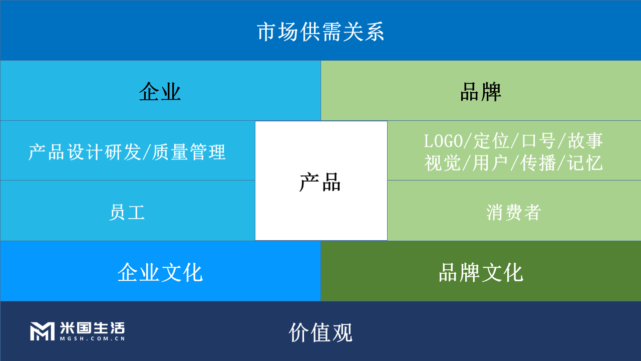 企业与产品的关系