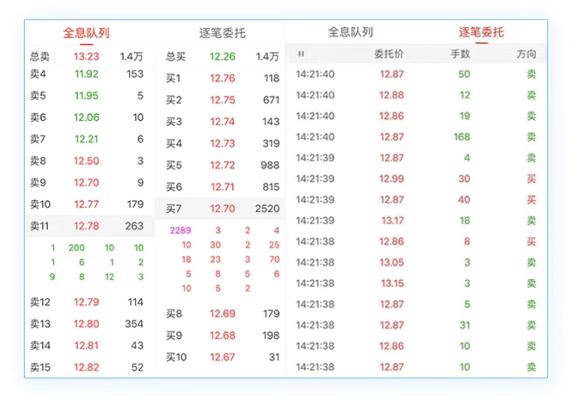 level2行情是什么意思