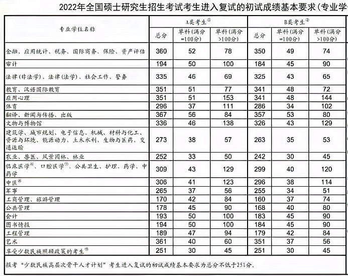 考研国家线是多少？