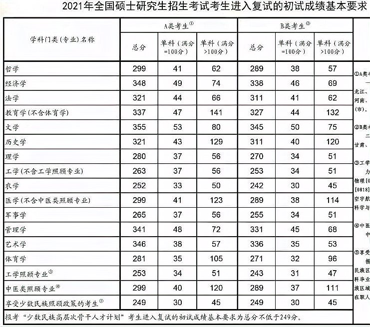 考研国家线是多少？