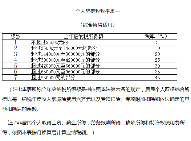 个税的计算公式