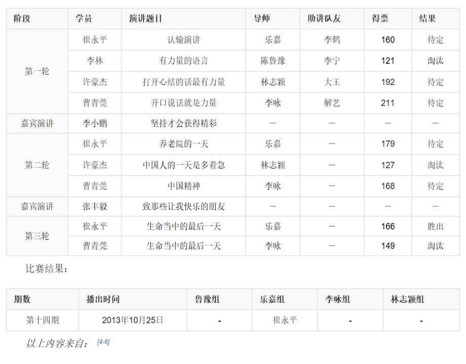 超级演说家第一季的节目列表