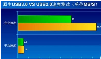 USB3.0传输速度多少？