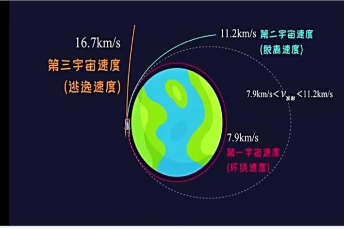 第三宇宙速度是什么