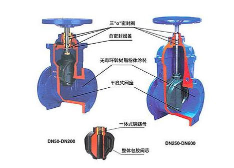 活塞阀和闸阀有什么区别？