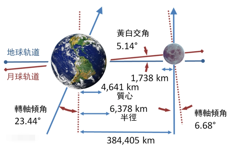 地球自转和公转是什么关系？