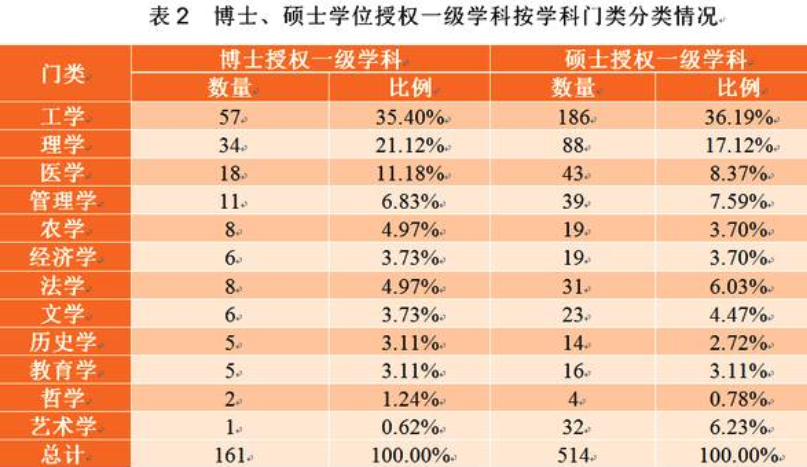 什么学位是最高的？