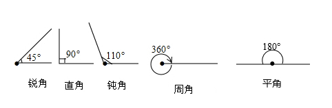 360度叫做什么角