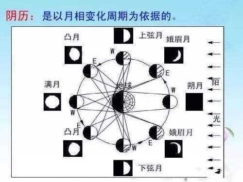 农历和阳历有什么区别