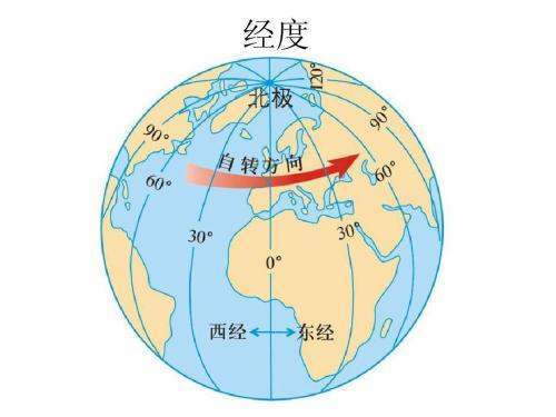 经线和纬线来自怎么划分啊？