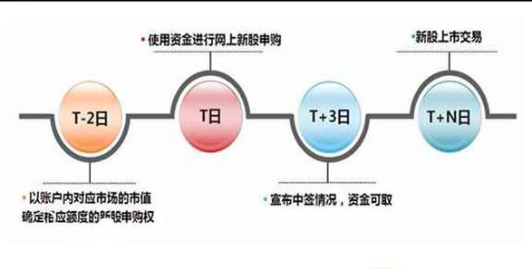 新股怎么申购简单流程