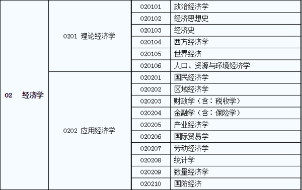 应用经济学一级学科包括什么专业