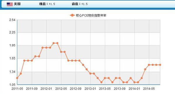 什么是美国核心PCE指数?