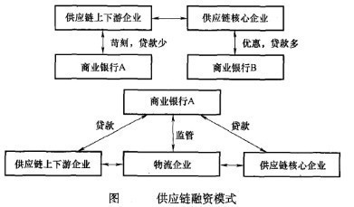 如何设计供来自应链金融产品