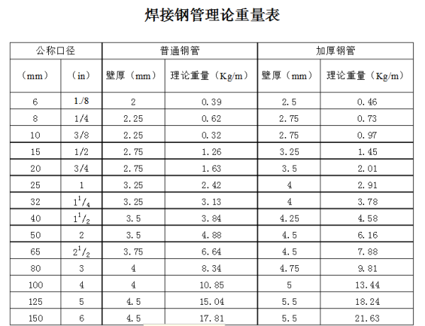 焊接钢管理论重巴出两配量表