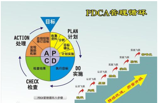 PDCA管理循环内容是什么？