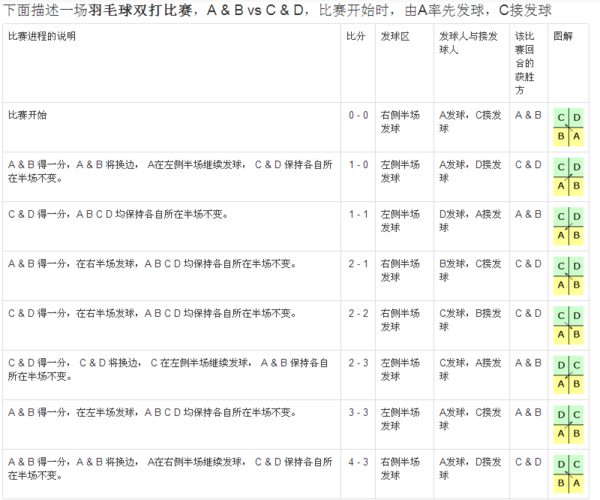 羽毛球双打比赛规则