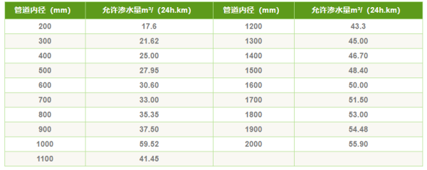 所有管材闭水础侵试验允许渗水量及试验自动计算公式