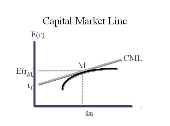 CAPM(资本资产定价模型)