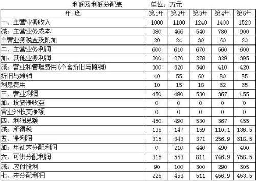 资产负债表和利润表的勾稽关系是？