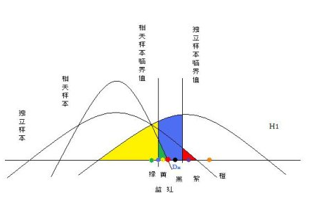 t检验的原理是什么？有什么意义？