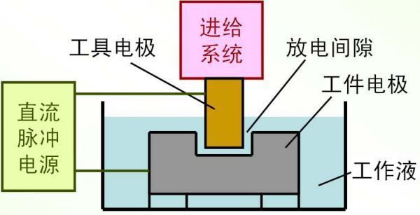 电火花加工的工作原理是什么？