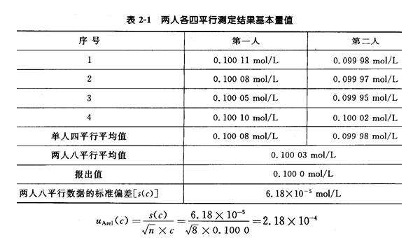 相对标准偏差