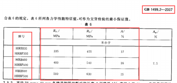 钢筋屈服强度值和抗拉极限值分别是多少?分别1234级钢的