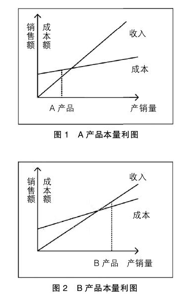 本量利分析的基本模型可以运用到哪些方面？