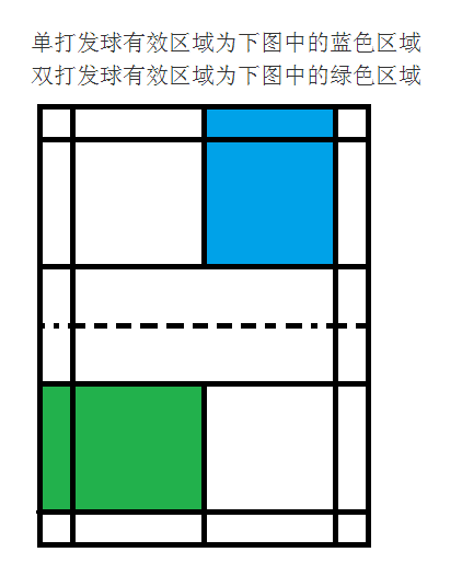 羽毛球双打比赛规则