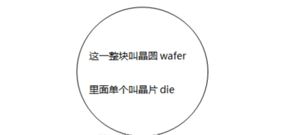 半导体中名词“wafer”“chip”“die”的还千准联系和区别是什么？