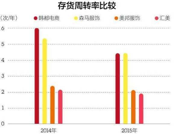 存货周转率与周转次数周期的关系